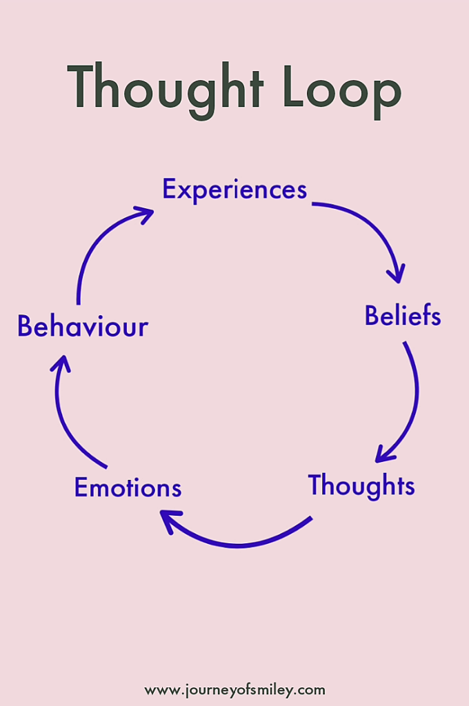 Pink background with a thought loop diagram on it on Journeyofsmiley blog