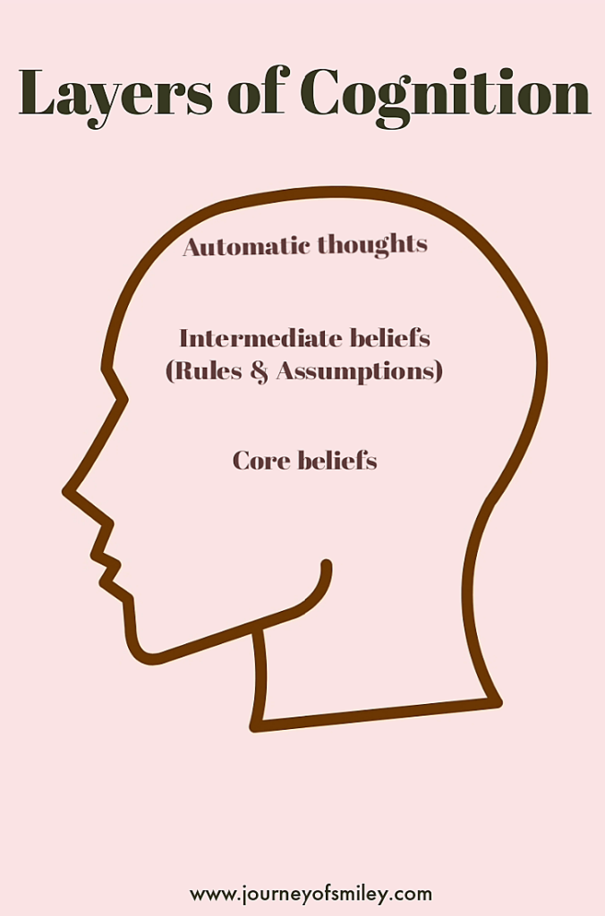 Pink background with a head and in it in order Automatic thoughts, Intermediate beliefs and core beliefs and the title is Layers of Cognition on Journeyofsmiley